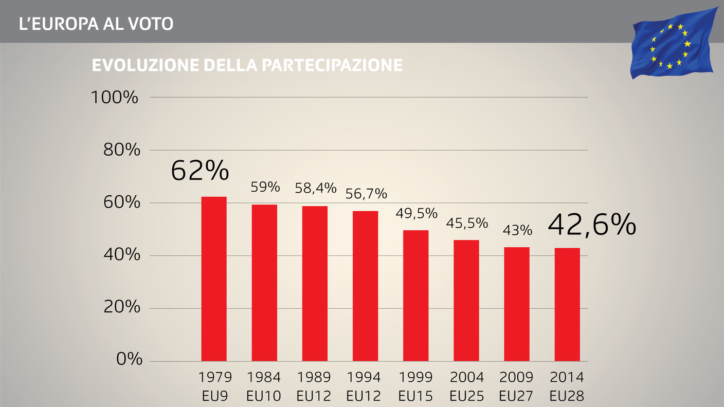 L'evoluzione della partecipazione