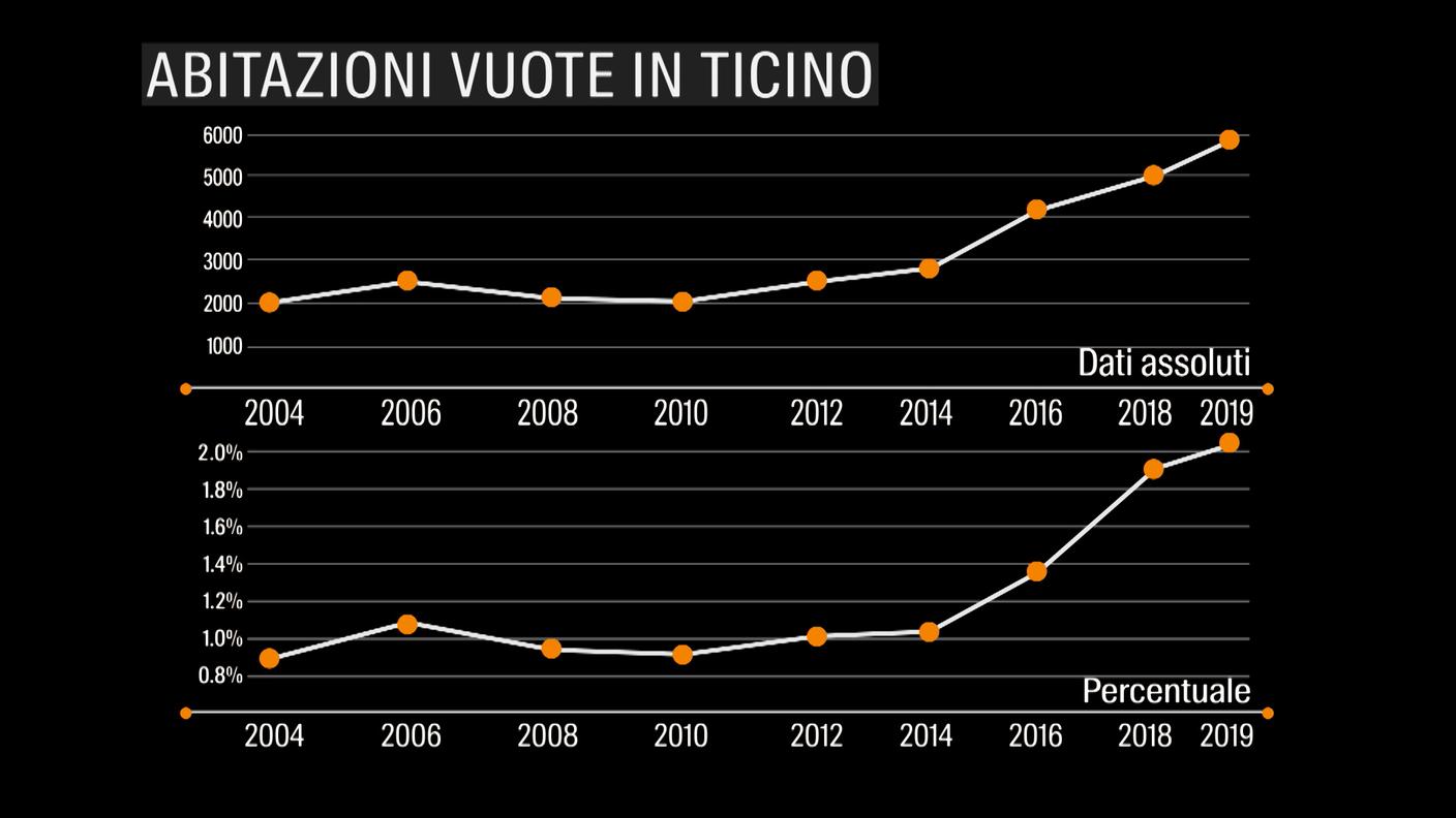 Abitazioni vuote in Ticino