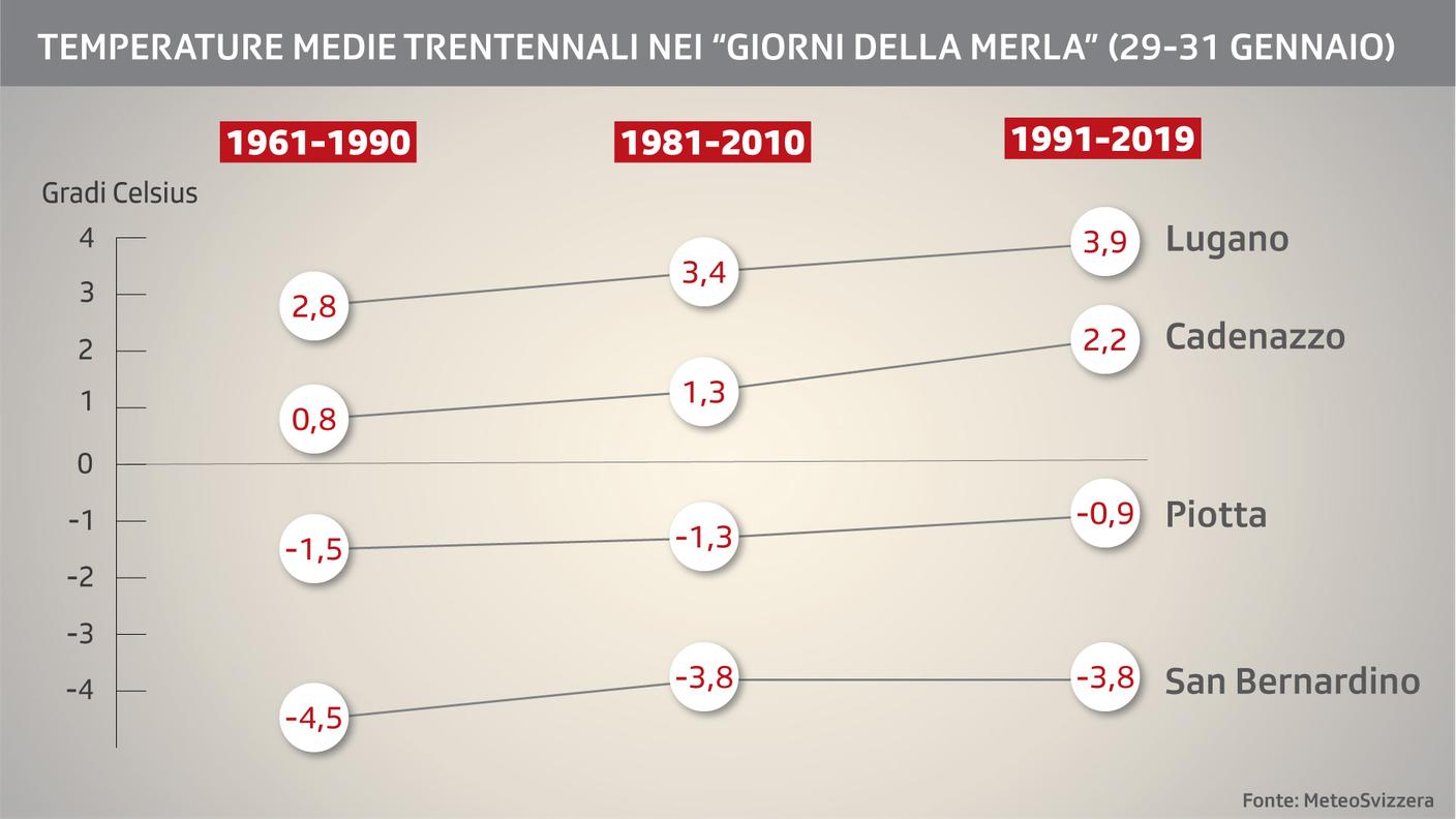 Le temperature medie nei Giorni della Merla