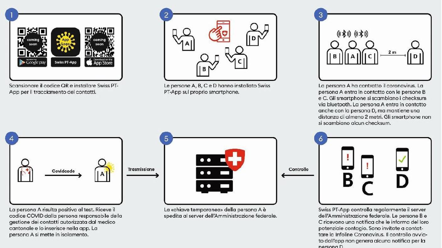 Ecco come funziona il tracciamento di prossimità con l'app Swiss PT