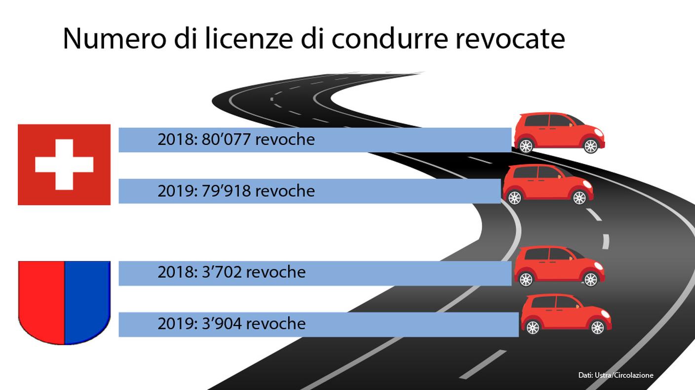 Revoche sostanzialmente stabili nel 2019