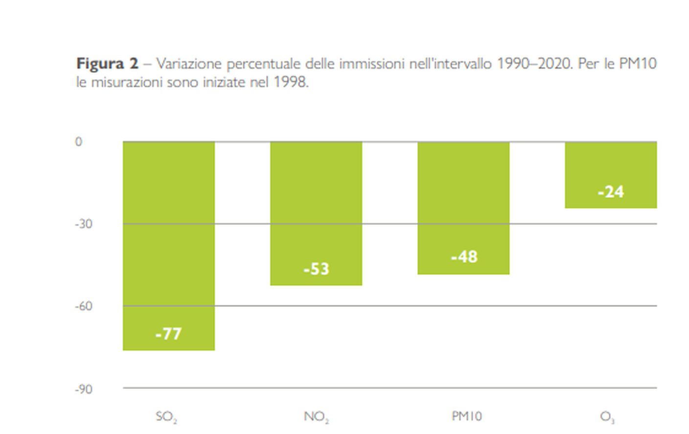 Variazione percentuale delle immissioni tra il 1990-2020