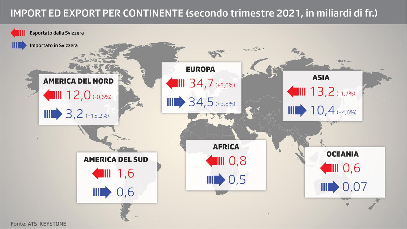 IMPORT ED EXPORT PER CONTINENTE (secondo trimestre 2021, in miliardi di fr.)