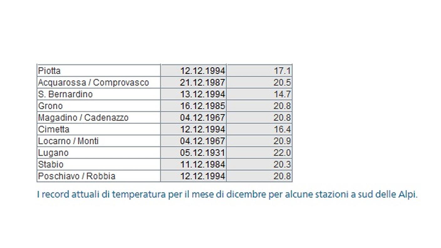 I record registrati da Meteosvizzera