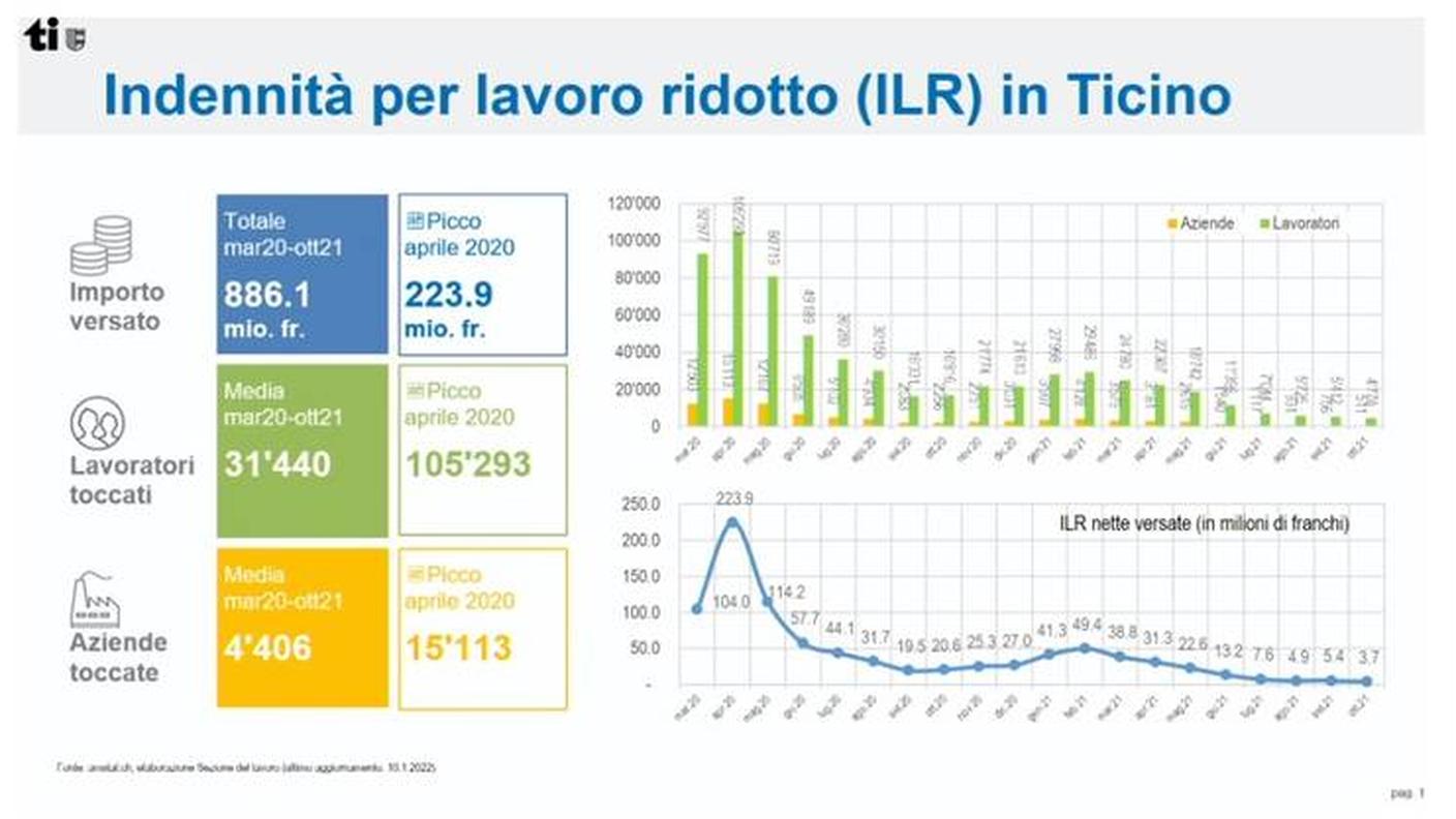 Lavoro ridotto, in Ticino versato quasi un miliardo di franchi