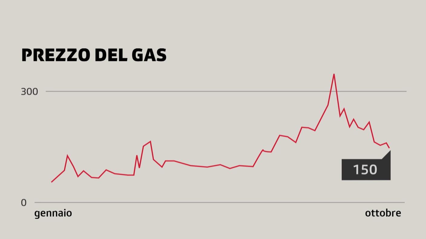 L'evoluzione del prezzo del gas sul mercato all'ingrosso europeo nel 2022