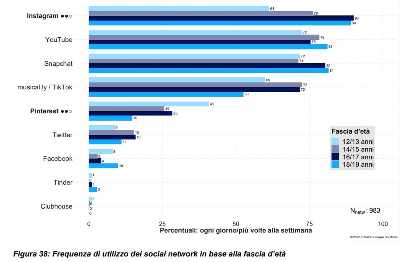 Frequenza per età di utilizzo dei social network