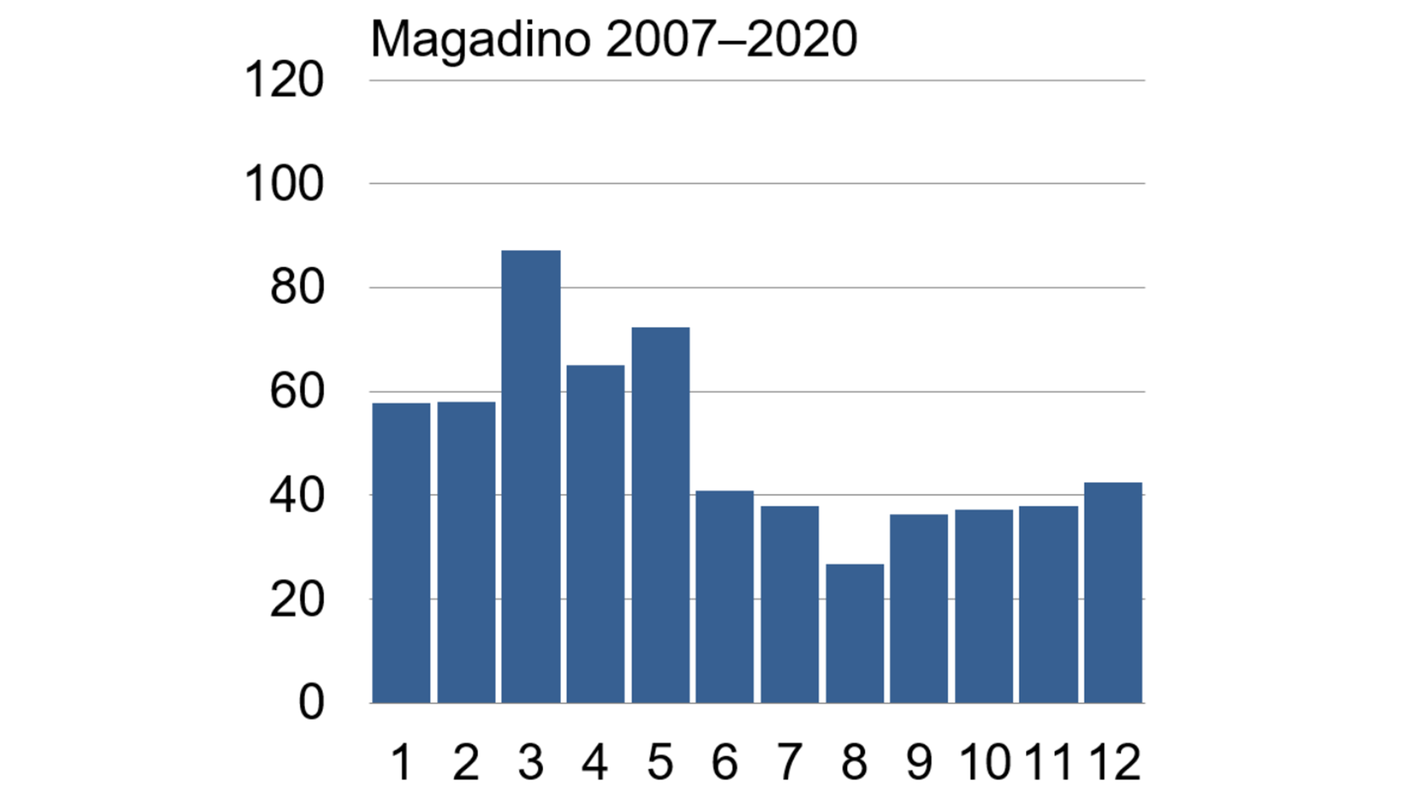 Le ore medie di favonio alla stazione di Magadino tra il 2007 e il 2020: marzo e maggio sono i mesi con la maggiore frequenza