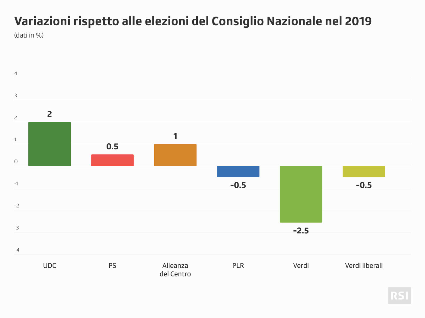Cosa è cambiato rispetto a quattro anni fa