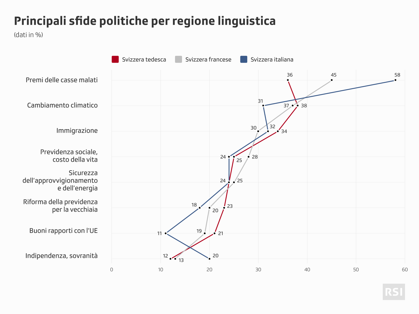 Quali sono i temi più sensibili nelle diverse regioni linguistiche