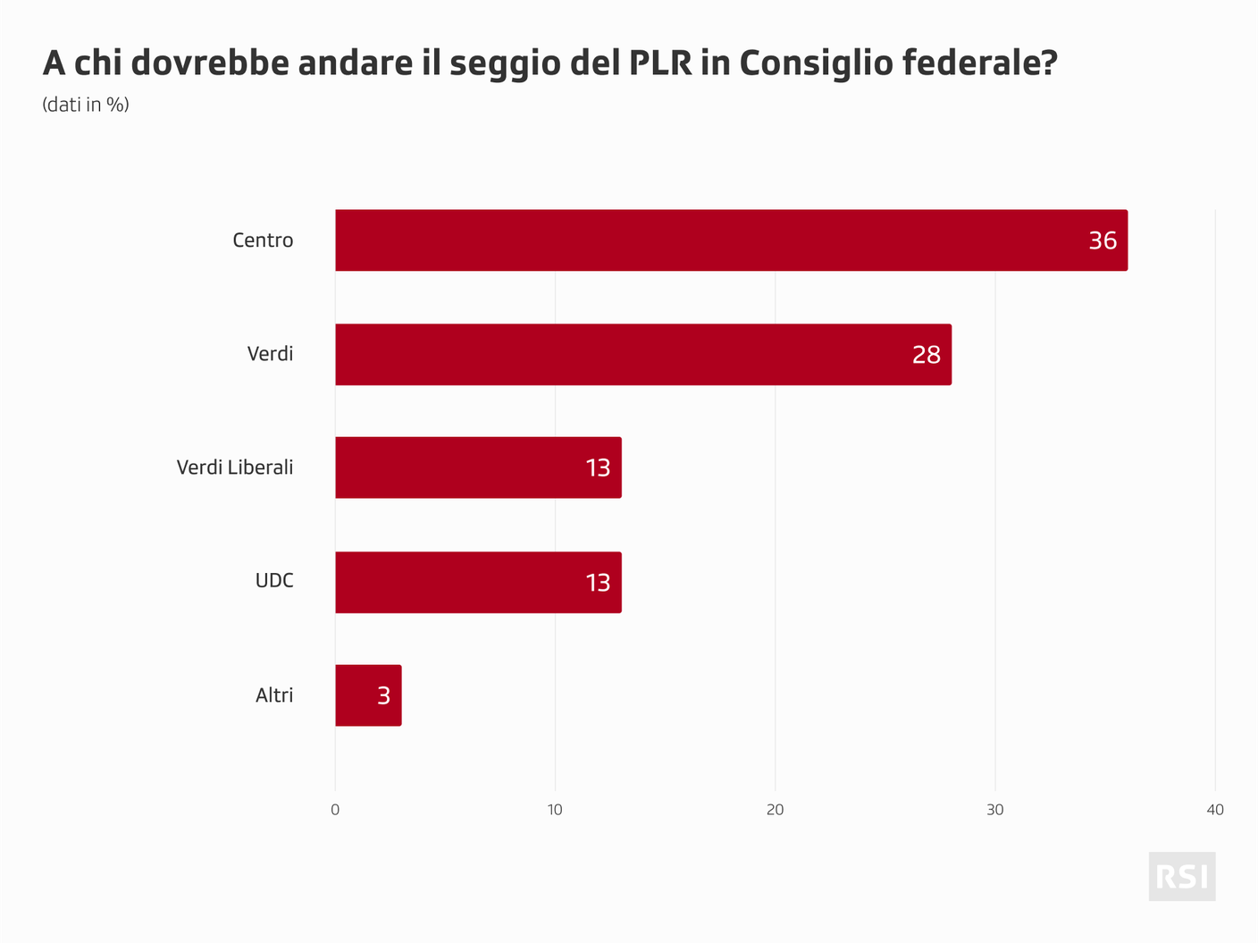 Consiglio federale: un saggio dal PLR al Centro
