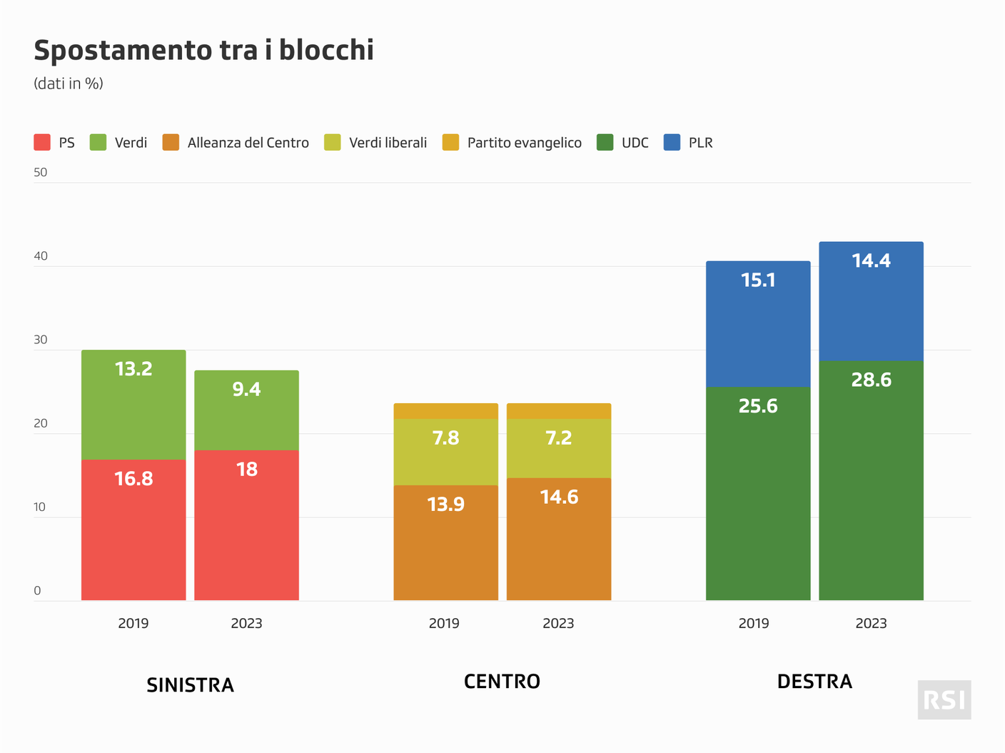 Come salgono/scendono le tre aree?