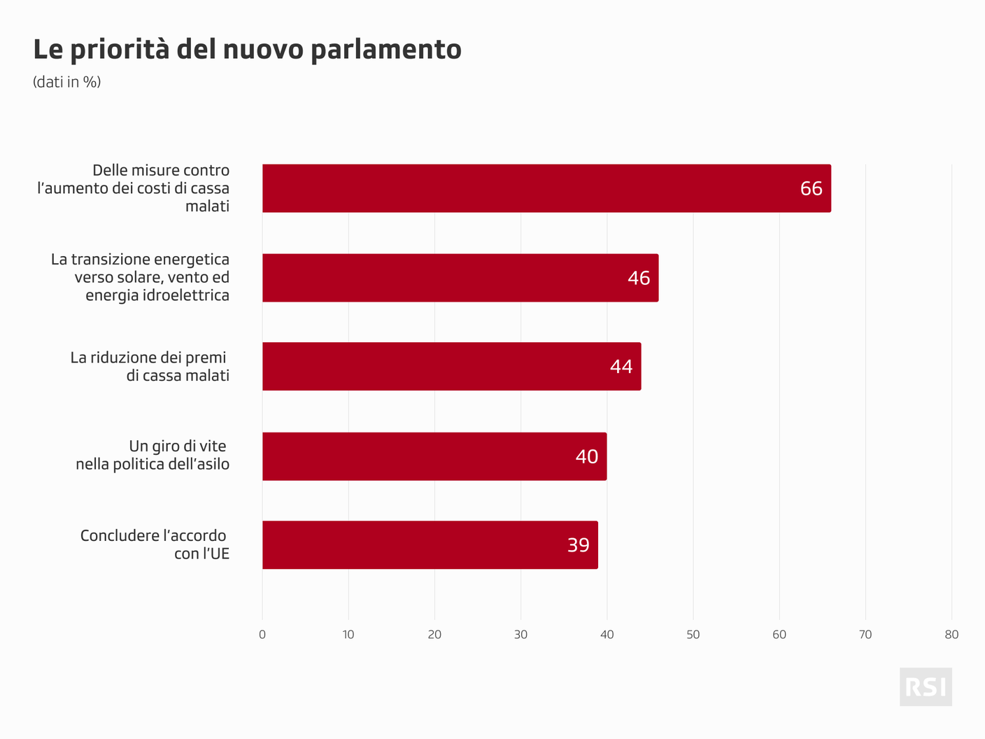Quali priorità per il futuro?