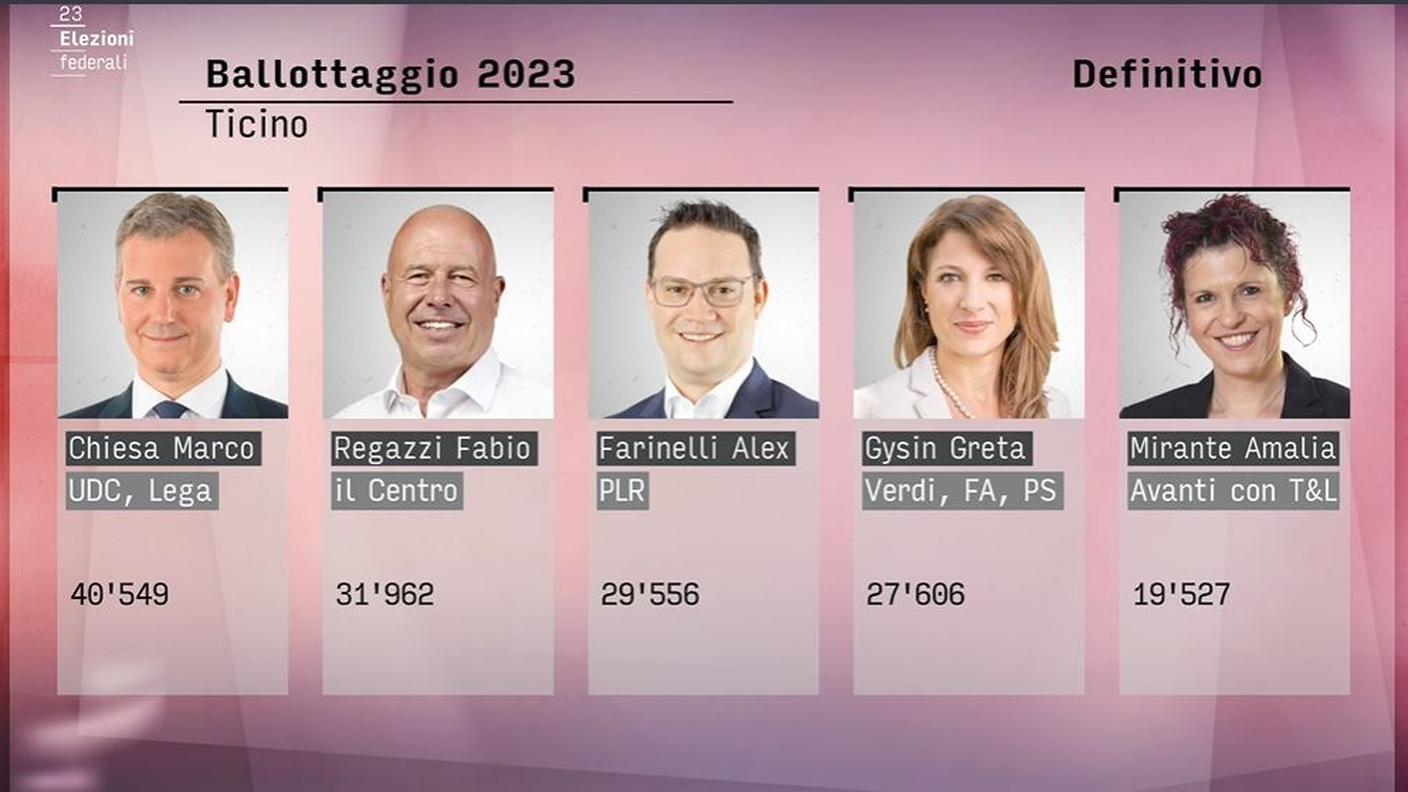 I risultati del ballottaggio