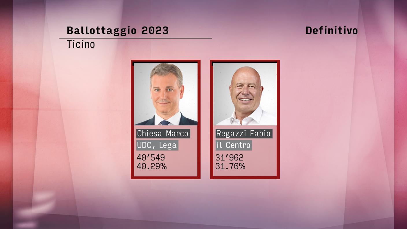 Eletti come nelle previsioni
