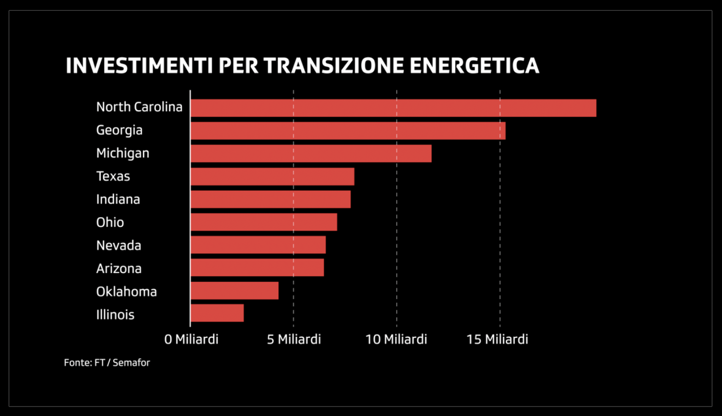 I principali destinatari dei fondi stanziati con l’Inflation Reduction Act