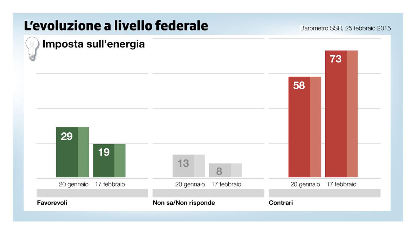 Le previsioni per l'iniziativa ''Imposta sull'energia"