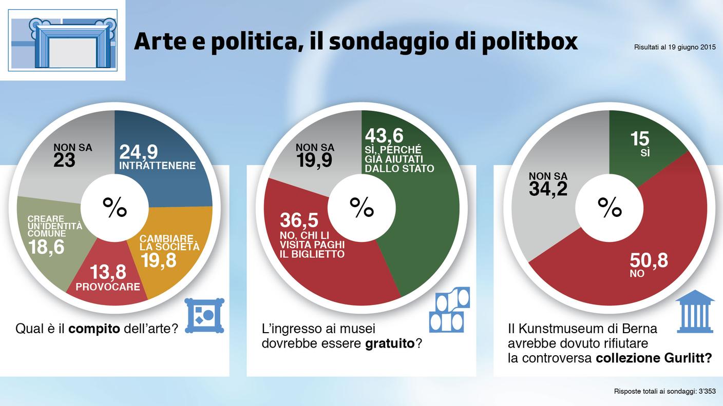 I risultati dell'ultimo sondaggio proposto dall'applicazione