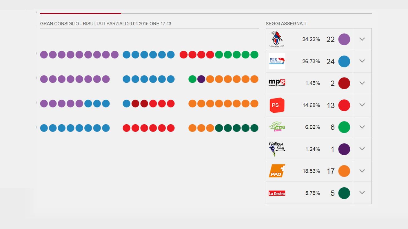 I risultati parziali del Gran Consiglio alle 17.43 - Manca solo lo spoglio di Novazzano