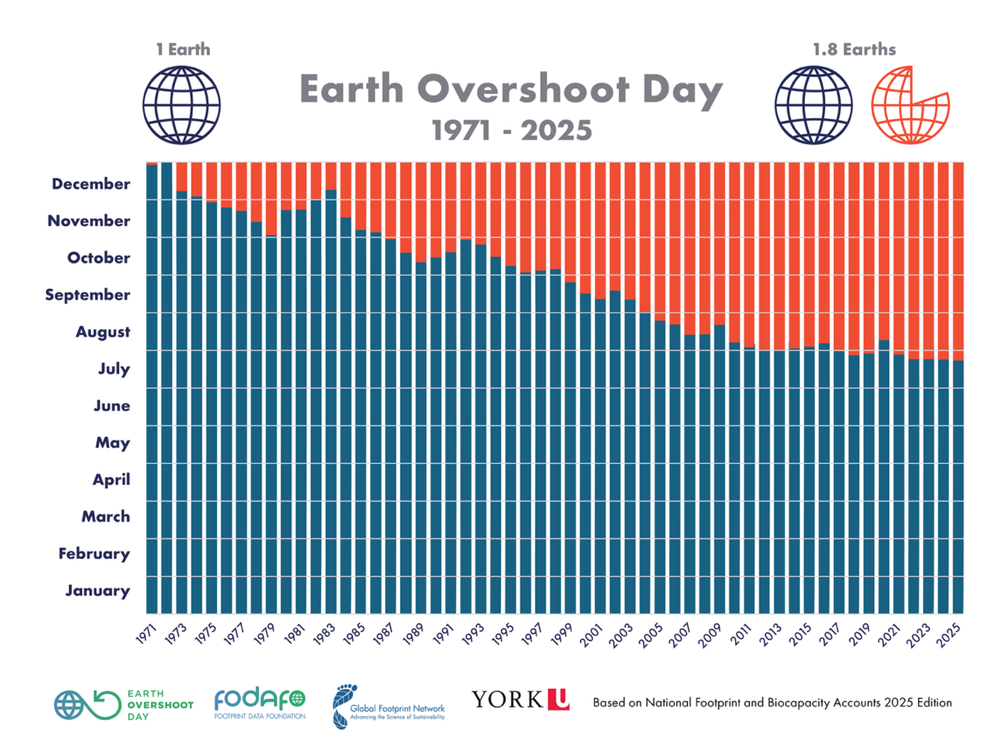 Evoluzione dell'Overshoot Day nel corso degli anni