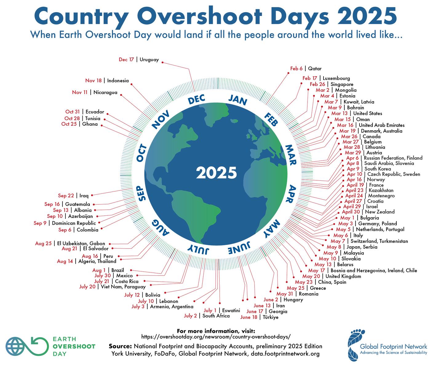 Overshoot day 2025 per nazione