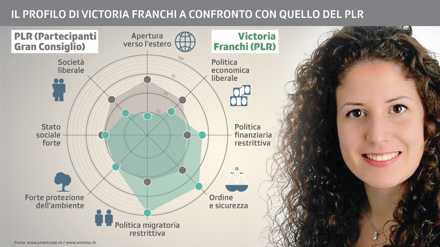 Il confronto: Victoria Franchi e il PLR
