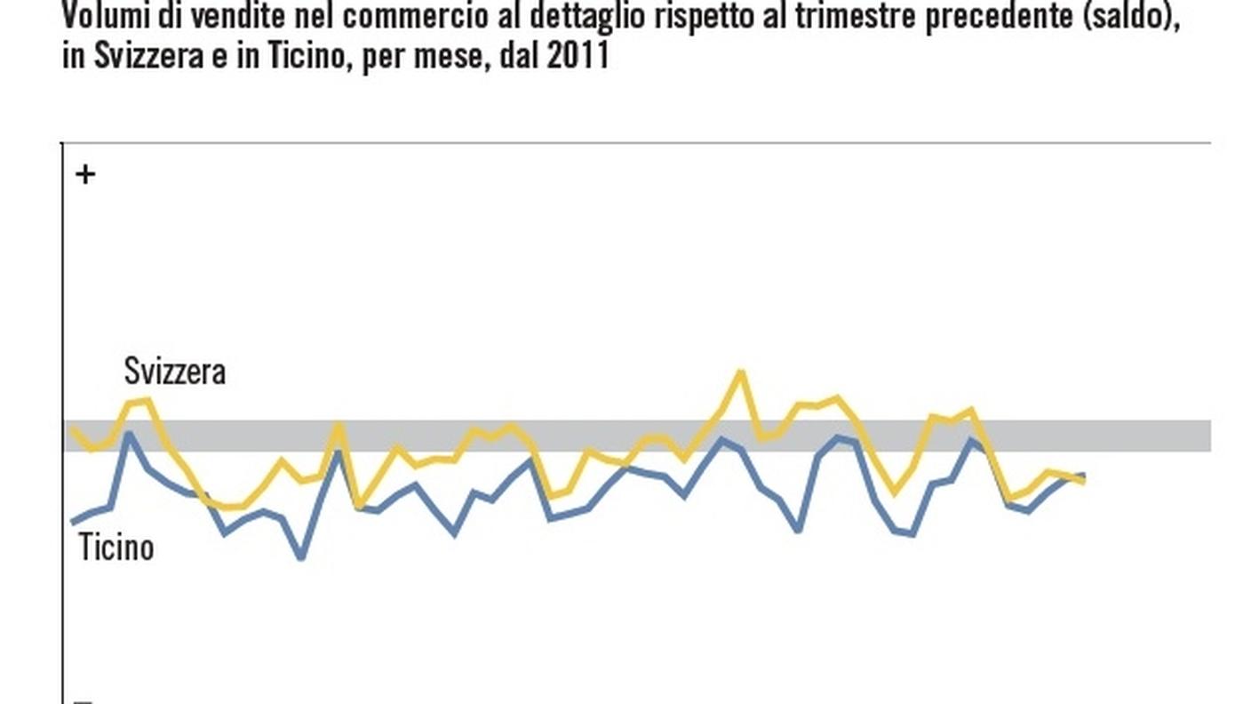 L'andamento delle vendite al dettaglio