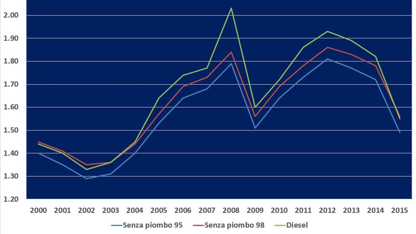 L'evoluzione del costo del carburante dal 2000 al 2015