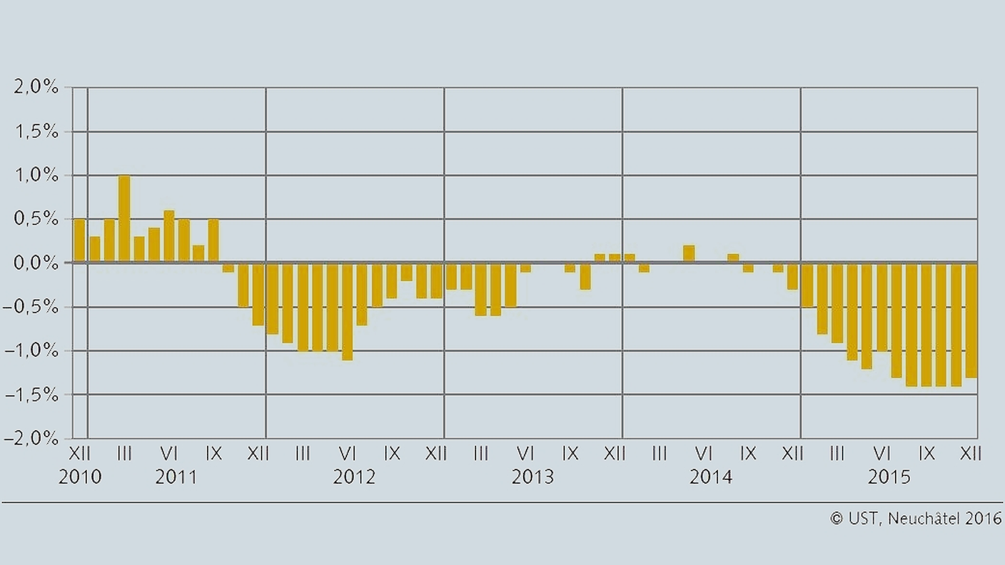 Variazione % annua dell'indice nazionale dei prezzi al consumo