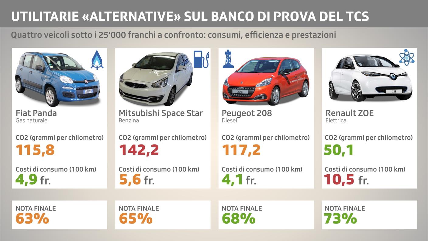 La tabella dei risultati