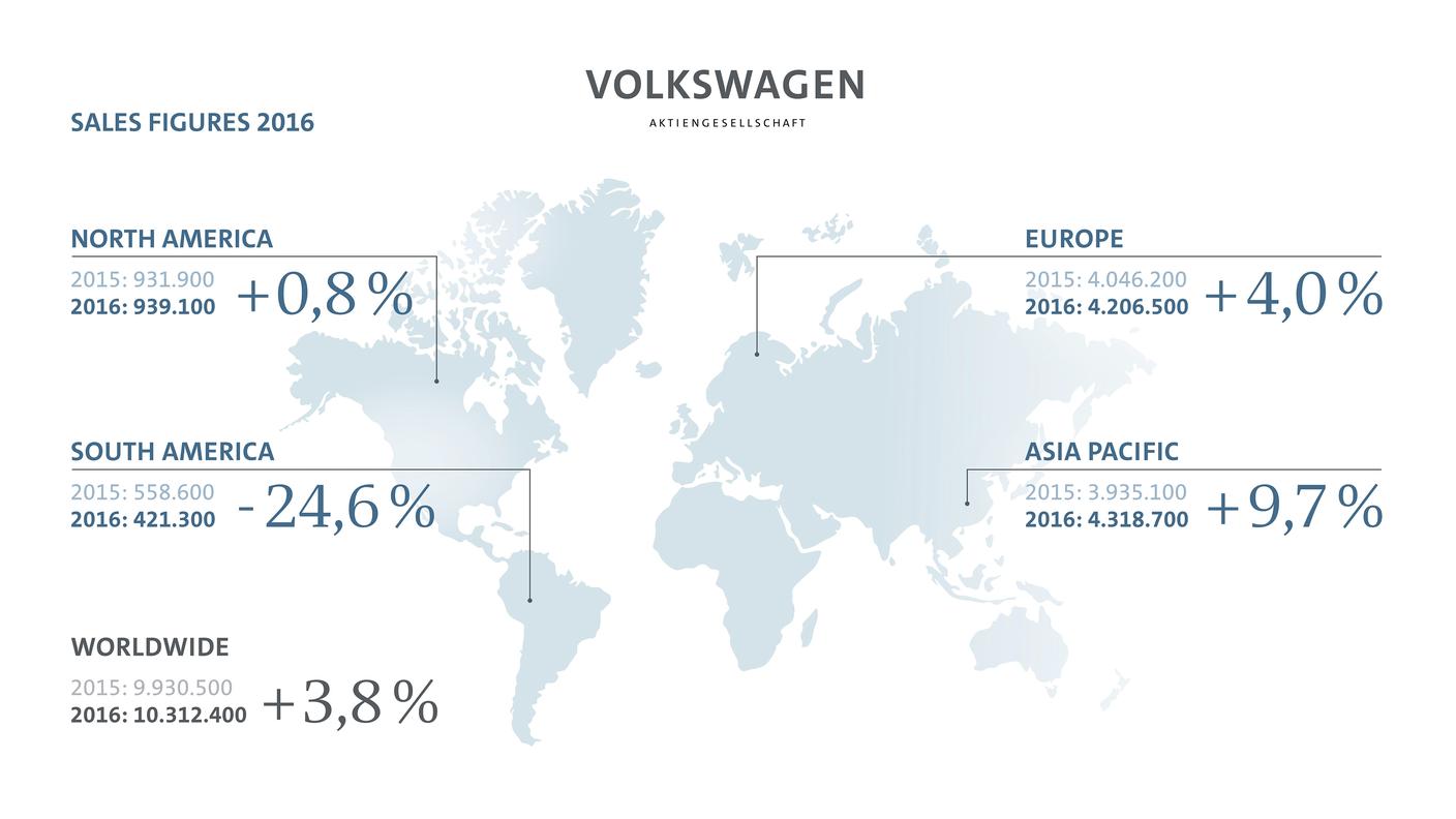 La situazione delle vendite mondiali del gruppo Volkswagen nel 2016