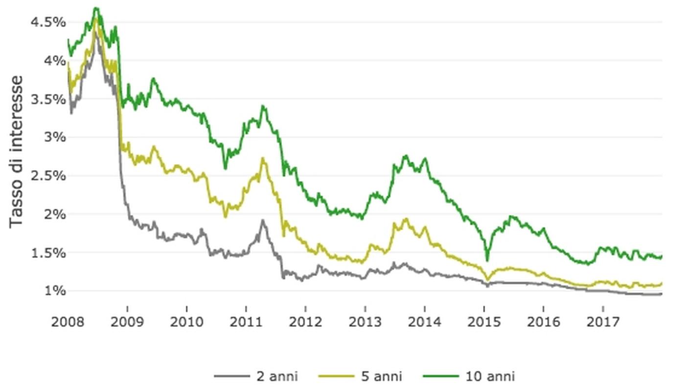 L'evoluzione dei tassi delle ipoteche fisse negli ultimi anni