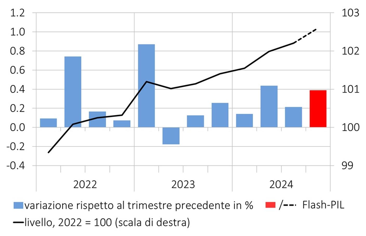 PIL reale, destagionalizzato e al netto degli effetti degli eventi sportivi