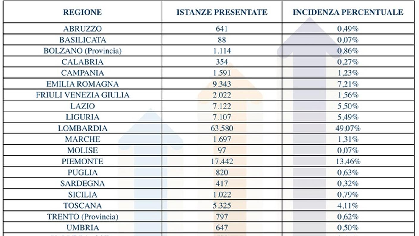 Istanze per regione