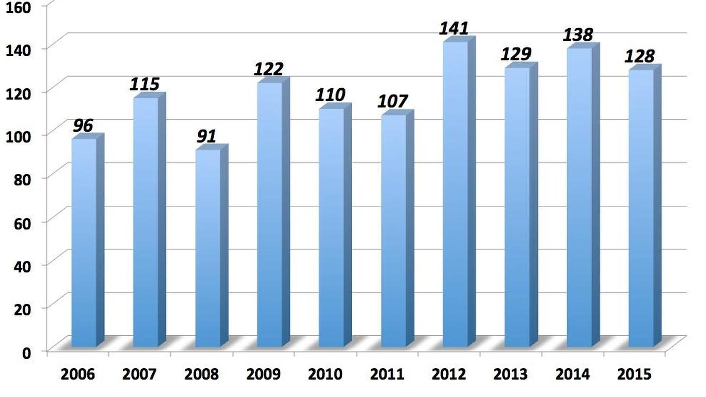 L'evoluzione del numero di morti