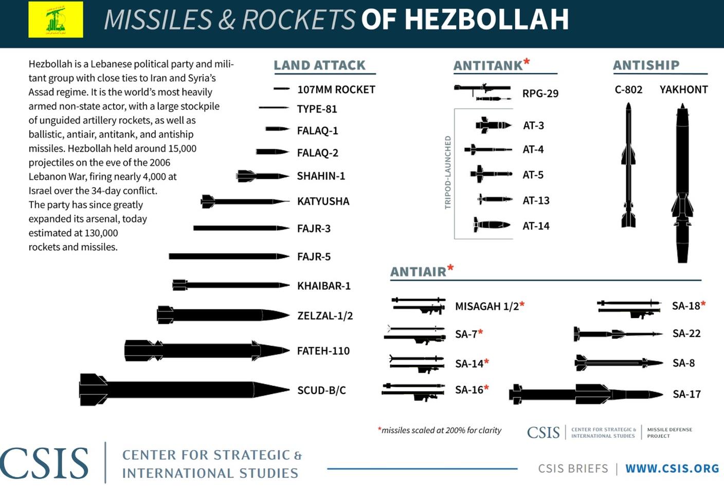 L'arsenale balistico di Hezbollah secondo il Center for Strategic and International Studies