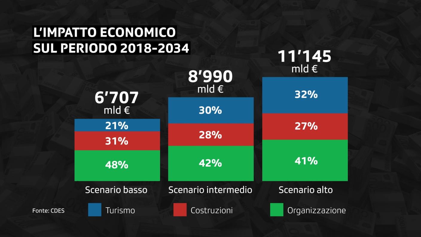 *Nelle cifre riportate c'è un errore grafico: i tre scenari sono di 6.7, 8.9 e 11.1 miliardi