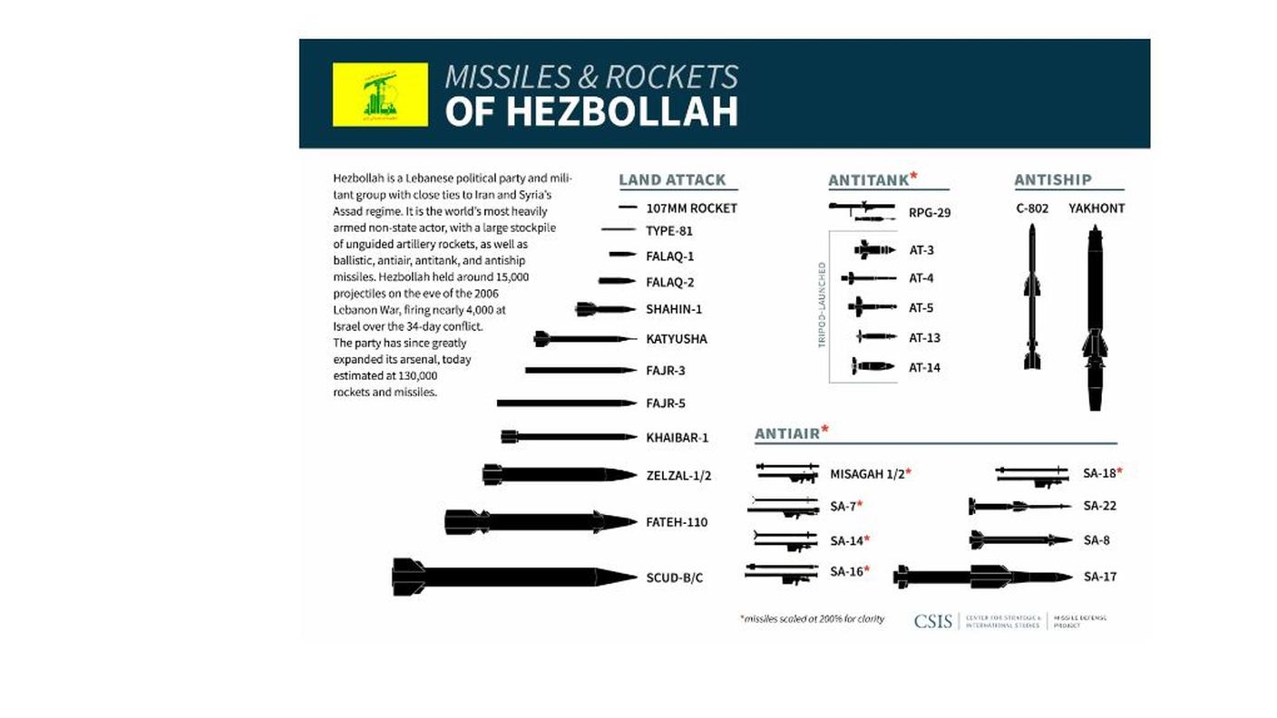 Tipologia di missili e razzi a disposizione di Hezbollah (fonte CSIS)