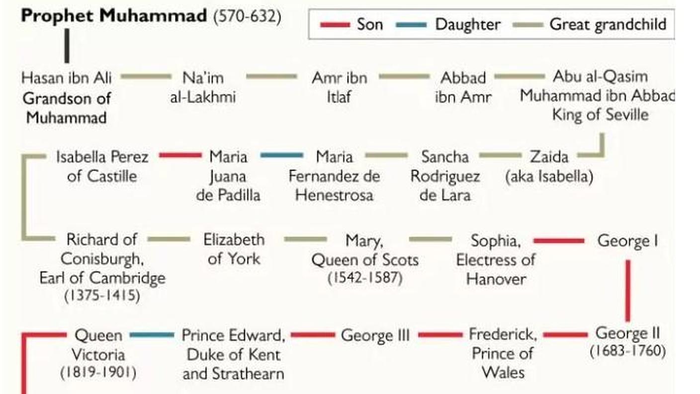 La linea di discendenza da Maometto a Elisabetta ricostruita dal Times