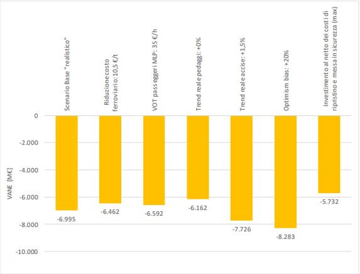 Il deficit globale della TAB secondo i vari scenari ipotizzati