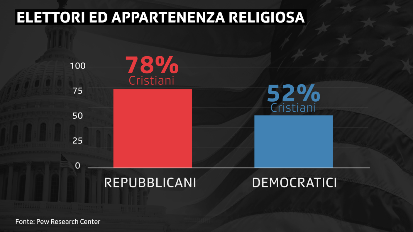 Sempre meno Democratici si dichiarano cristiani