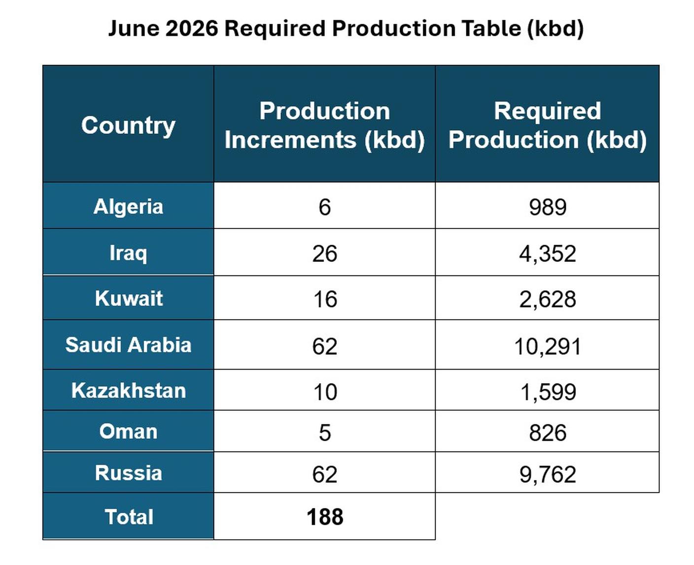 Aumenti OPEC