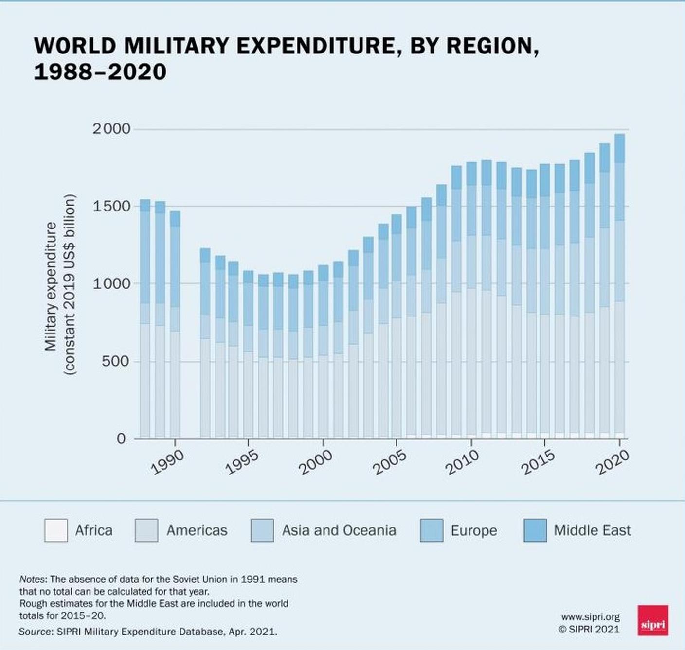 L'evoluzione della spesa militare mondiale dal 1988 al 2020