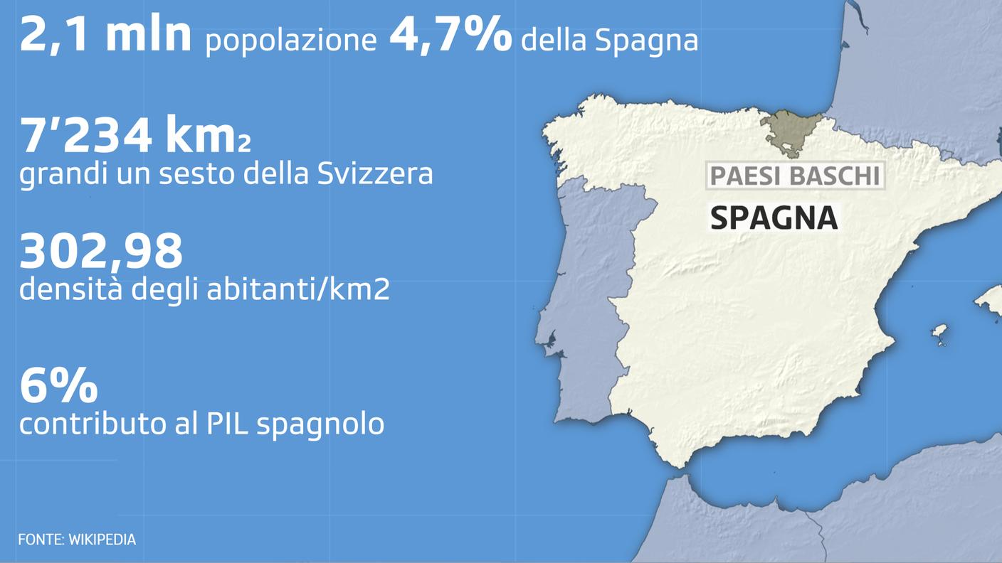 Il Partito Nazionale Basco (PNV o EAJ), di centro-destra, è tra i movimenti indipendentisti dei Paesi Baschi che continuano a chiedere l’indipendenza dalla Spagna 