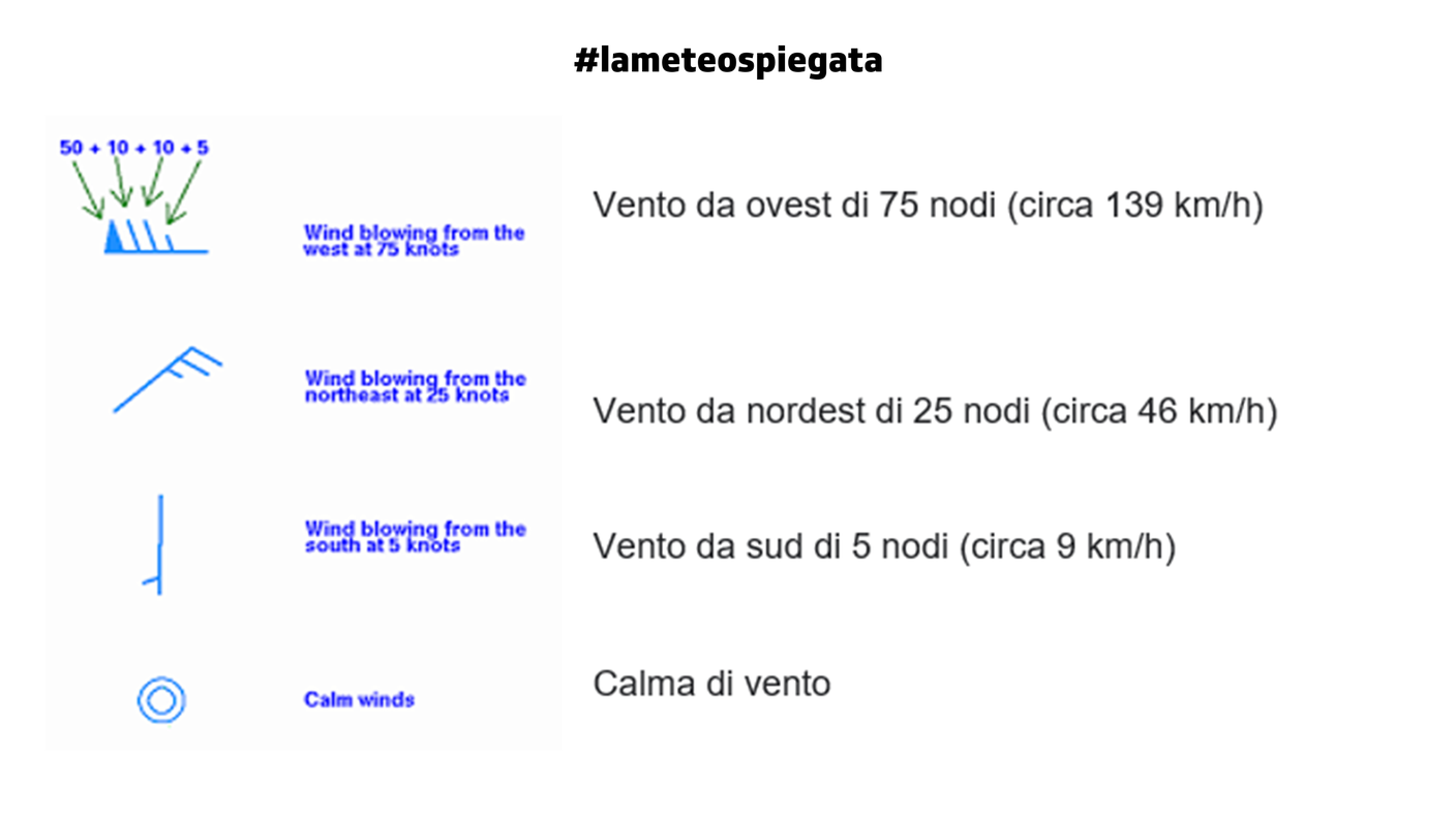 I segni utilizzati per indicare la direzione di provenienza del vento e la velocità