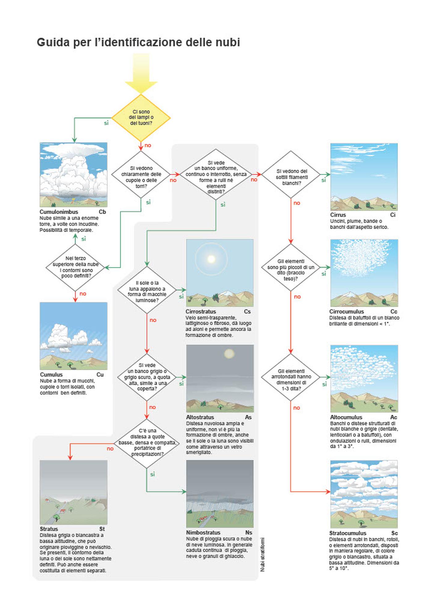 Guida per l'identificazione delle nuvole