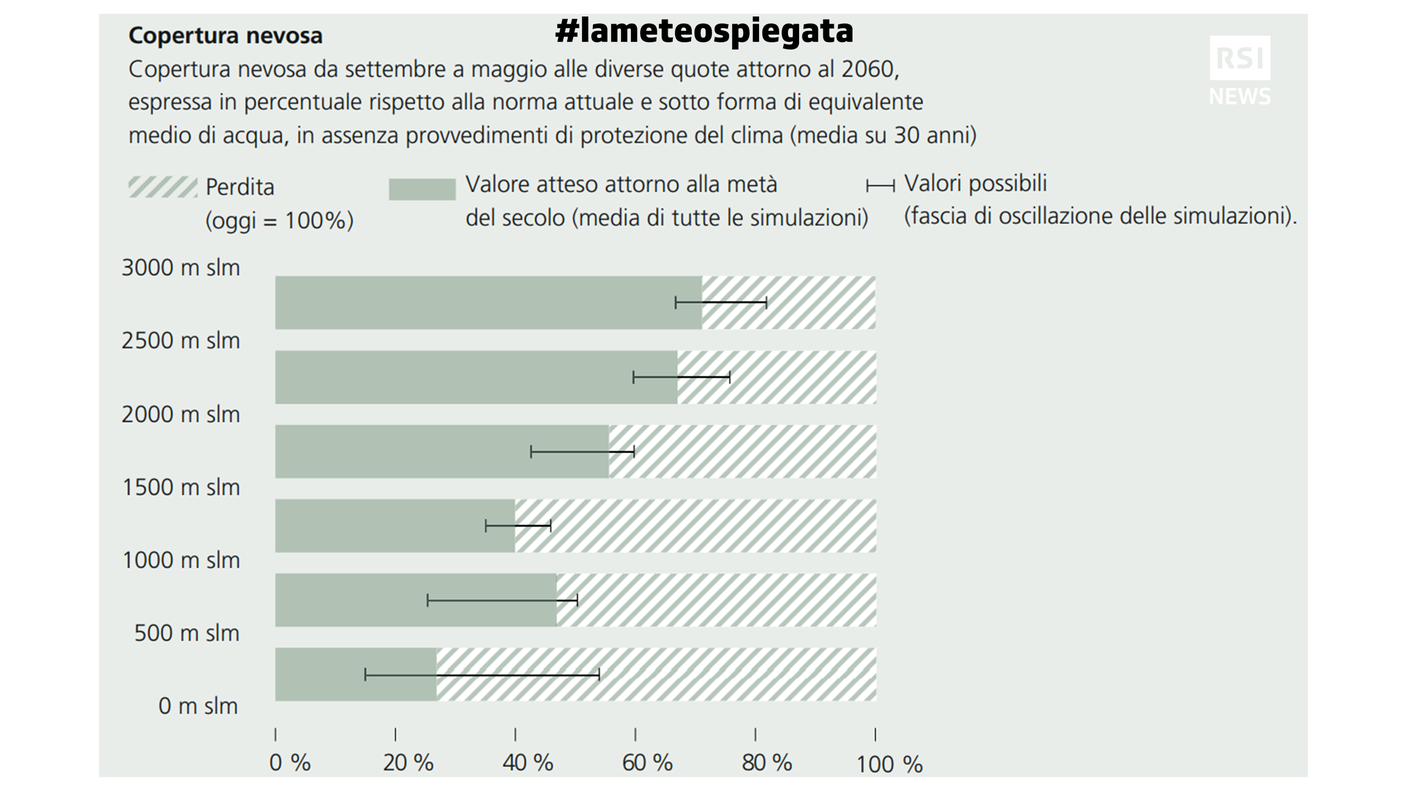 La copertura nevosa, espressa con la relativa perdita, alle differenti quote nel 2060