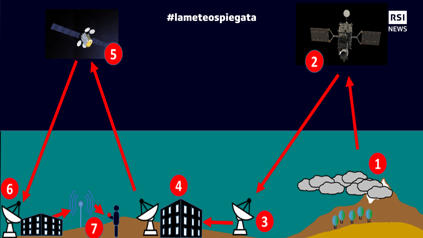 Schema semplificato di come funziona il sistema satellitare dei satelliti geostazionari europei (le dimensioni non sono in proporzione)