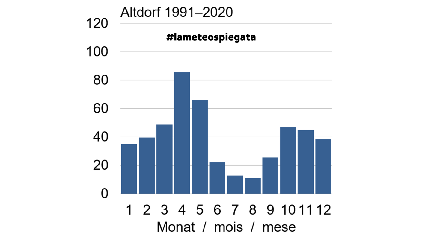 La media delle ore di favonio e la loro distribuzione sull'anno ad Altdorf tra il 1991 e il 2020