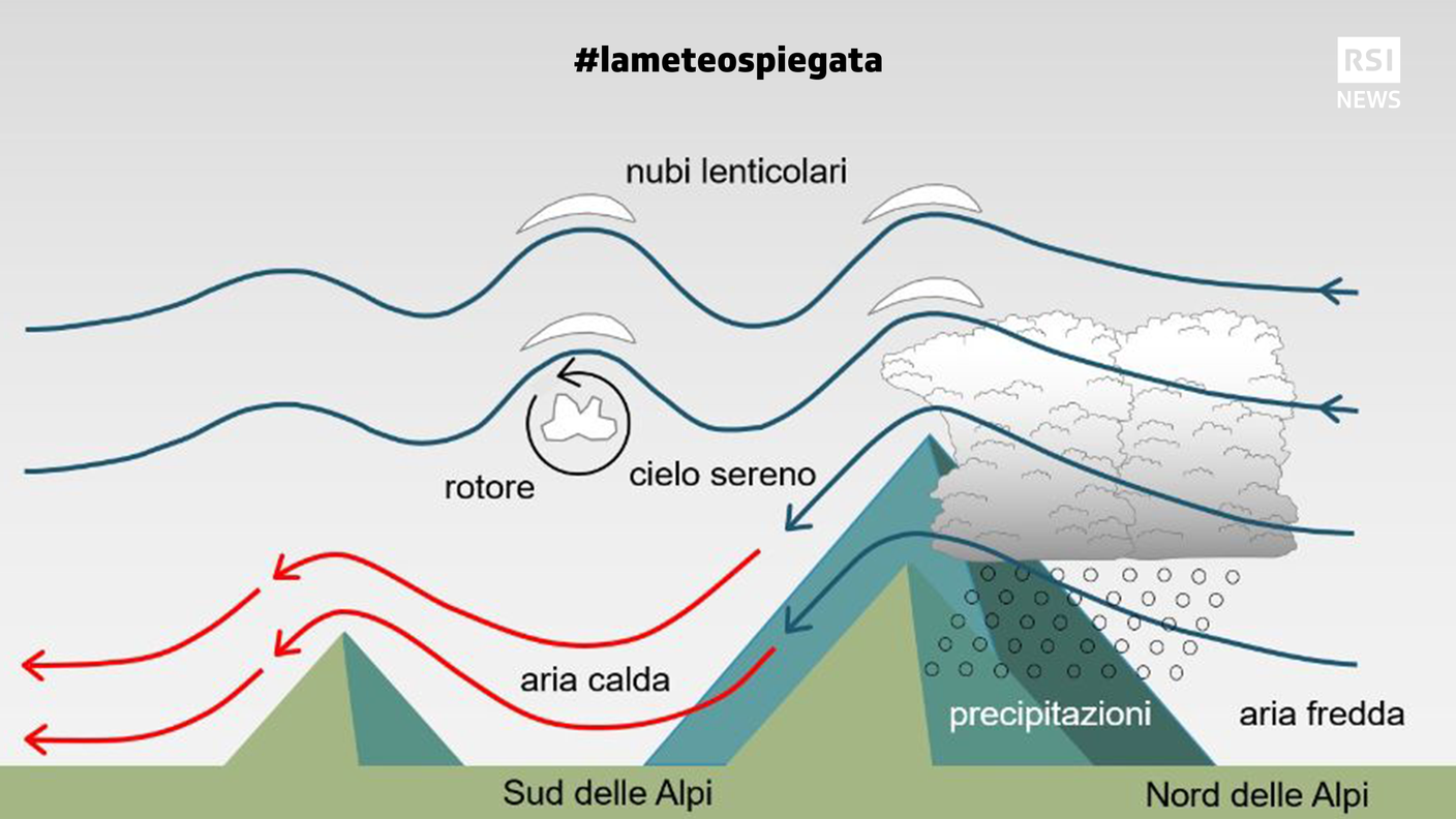 Lo schema del favonio da nord, quello che conosciamo sul versante sudalpino